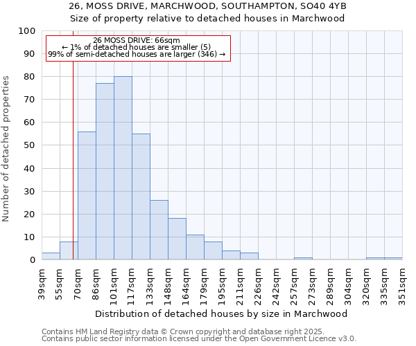 26, MOSS DRIVE, MARCHWOOD, SOUTHAMPTON, SO40 4YB: Size of property relative to detached houses houses in Marchwood