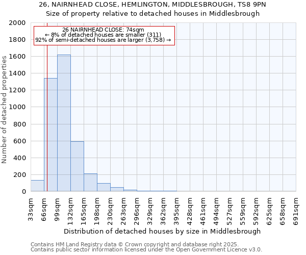 26, NAIRNHEAD CLOSE, HEMLINGTON, MIDDLESBROUGH, TS8 9PN: Size of property relative to detached houses houses in Middlesbrough