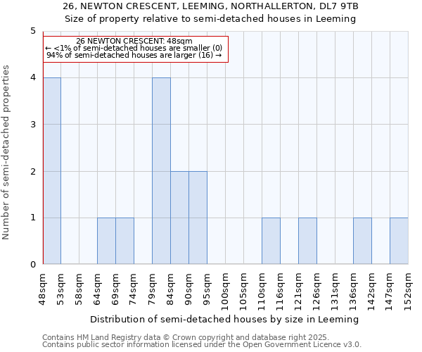 26, NEWTON CRESCENT, LEEMING, NORTHALLERTON, DL7 9TB: Size of property relative to semi-detached houses houses in Leeming