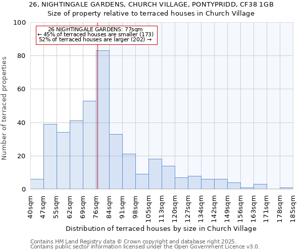26, NIGHTINGALE GARDENS, CHURCH VILLAGE, PONTYPRIDD, CF38 1GB: Size of property relative to terraced houses houses in Church Village