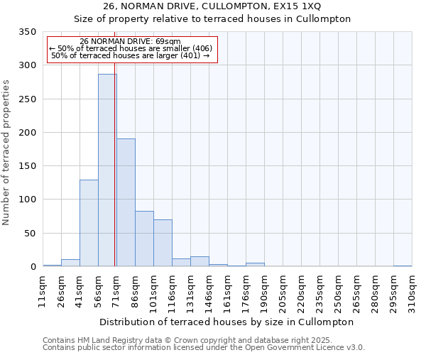 26, NORMAN DRIVE, CULLOMPTON, EX15 1XQ: Size of property relative to terraced houses houses in Cullompton