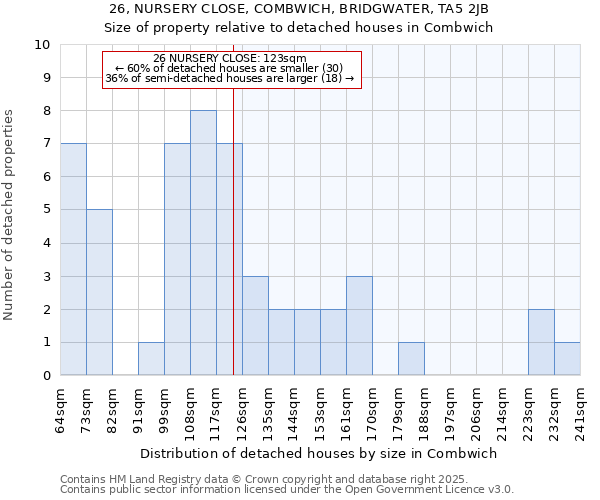 26, NURSERY CLOSE, COMBWICH, BRIDGWATER, TA5 2JB: Size of property relative to detached houses houses in Combwich