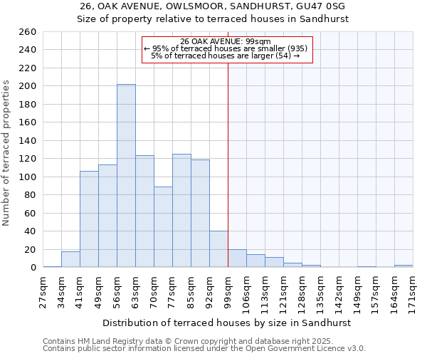 26, OAK AVENUE, OWLSMOOR, SANDHURST, GU47 0SG: Size of property relative to terraced houses houses in Sandhurst