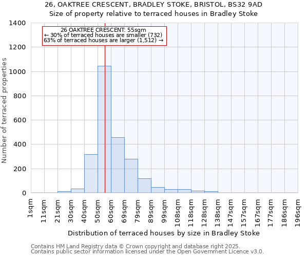 26, OAKTREE CRESCENT, BRADLEY STOKE, BRISTOL, BS32 9AD: Size of property relative to terraced houses houses in Bradley Stoke