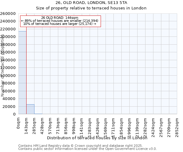 26, OLD ROAD, LONDON, SE13 5TA: Size of property relative to terraced houses houses in London