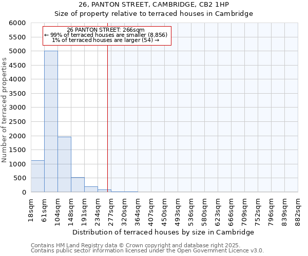 26, PANTON STREET, CAMBRIDGE, CB2 1HP: Size of property relative to terraced houses houses in Cambridge