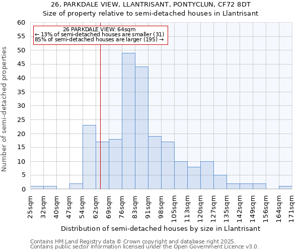 26, PARKDALE VIEW, LLANTRISANT, PONTYCLUN, CF72 8DT: Size of property relative to semi-detached houses houses in Llantrisant