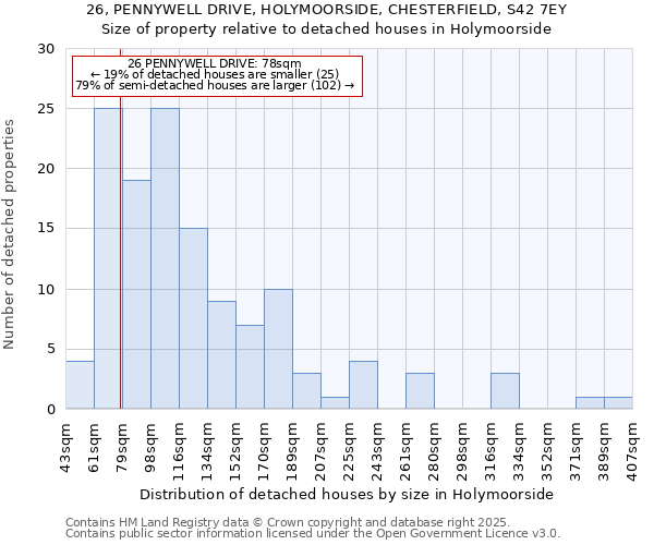 26, PENNYWELL DRIVE, HOLYMOORSIDE, CHESTERFIELD, S42 7EY: Size of property relative to detached houses houses in Holymoorside