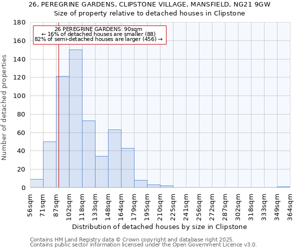26, PEREGRINE GARDENS, CLIPSTONE VILLAGE, MANSFIELD, NG21 9GW: Size of property relative to detached houses houses in Clipstone