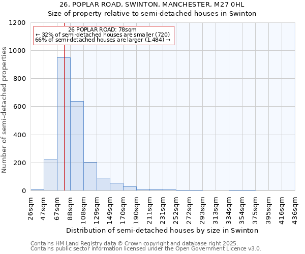 26, POPLAR ROAD, SWINTON, MANCHESTER, M27 0HL: Size of property relative to semi-detached houses houses in Swinton