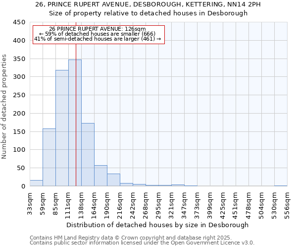 26, PRINCE RUPERT AVENUE, DESBOROUGH, KETTERING, NN14 2PH: Size of property relative to detached houses houses in Desborough