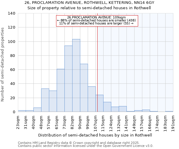 26, PROCLAMATION AVENUE, ROTHWELL, KETTERING, NN14 6GY: Size of property relative to semi-detached houses houses in Rothwell