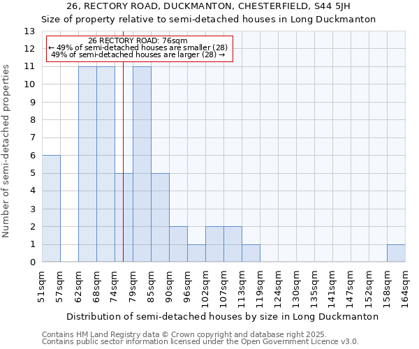 26, RECTORY ROAD, DUCKMANTON, CHESTERFIELD, S44 5JH: Size of property relative to semi-detached houses houses in Long Duckmanton