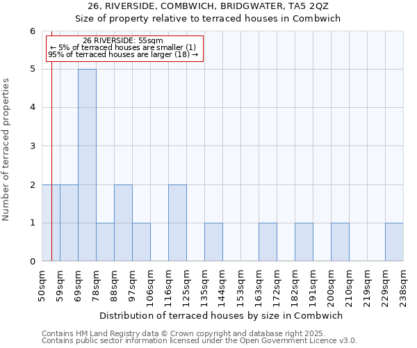 26, RIVERSIDE, COMBWICH, BRIDGWATER, TA5 2QZ: Size of property relative to terraced houses houses in Combwich