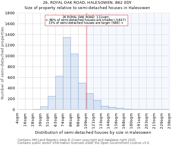 26, ROYAL OAK ROAD, HALESOWEN, B62 0DY: Size of property relative to semi-detached houses houses in Halesowen