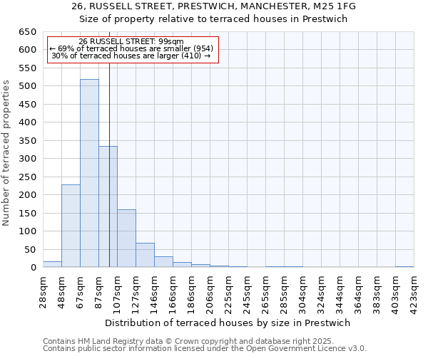 26, RUSSELL STREET, PRESTWICH, MANCHESTER, M25 1FG: Size of property relative to terraced houses houses in Prestwich