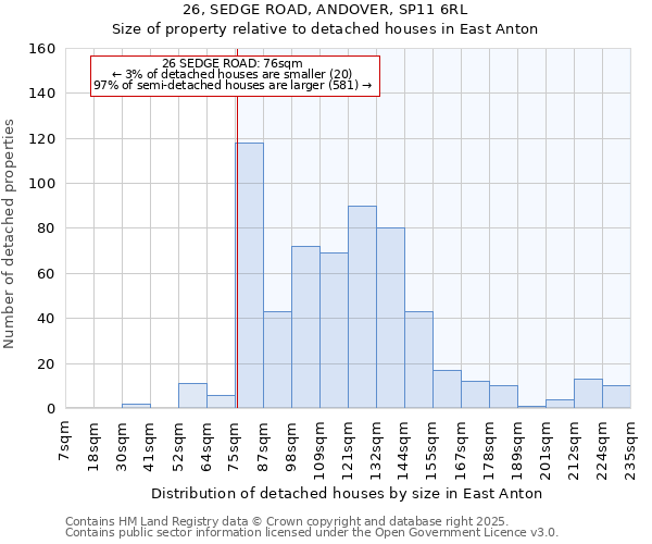 26, SEDGE ROAD, ANDOVER, SP11 6RL: Size of property relative to detached houses houses in East Anton