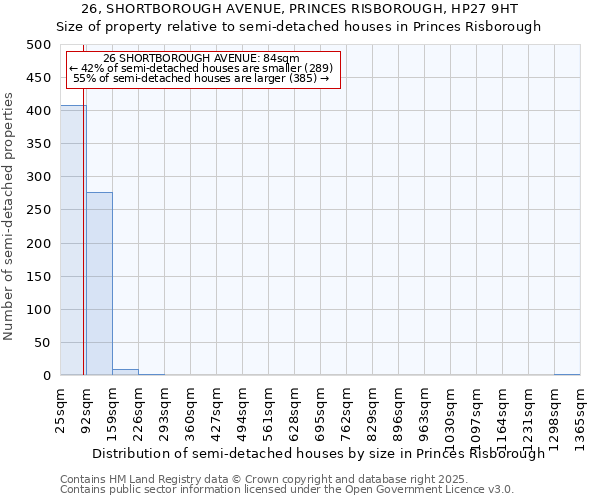26, SHORTBOROUGH AVENUE, PRINCES RISBOROUGH, HP27 9HT: Size of property relative to semi-detached houses houses in Princes Risborough