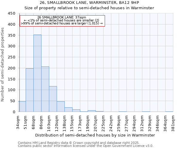 26, SMALLBROOK LANE, WARMINSTER, BA12 9HP: Size of property relative to semi-detached houses houses in Warminster
