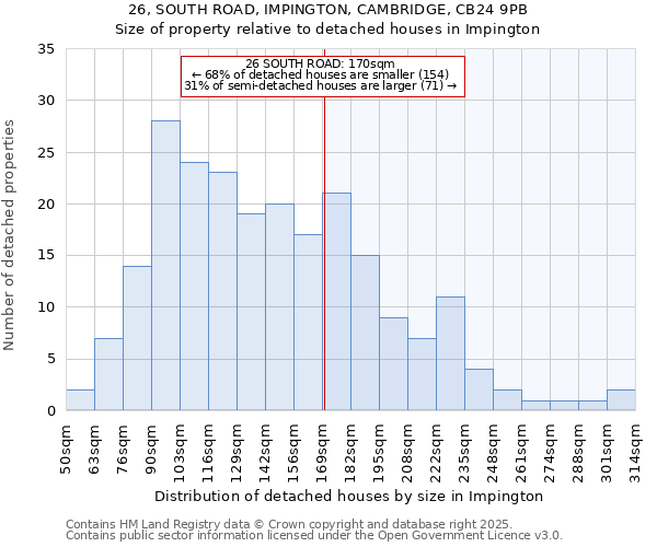 26, SOUTH ROAD, IMPINGTON, CAMBRIDGE, CB24 9PB: Size of property relative to detached houses houses in Impington