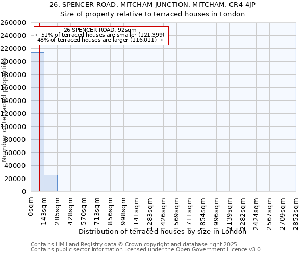 26, SPENCER ROAD, MITCHAM JUNCTION, MITCHAM, CR4 4JP: Size of property relative to terraced houses houses in London