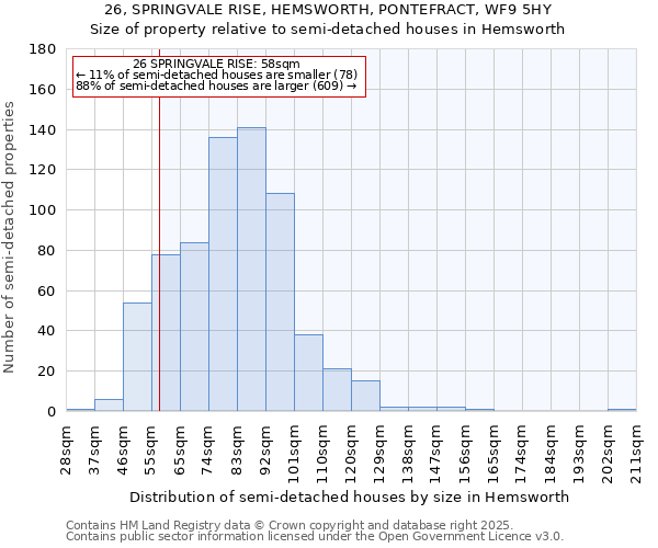 26, SPRINGVALE RISE, HEMSWORTH, PONTEFRACT, WF9 5HY: Size of property relative to semi-detached houses houses in Hemsworth