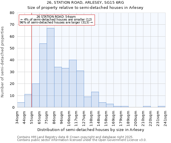 26, STATION ROAD, ARLESEY, SG15 6RG: Size of property relative to semi-detached houses houses in Arlesey