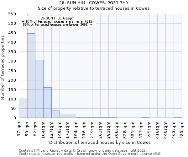 26, SUN HILL, COWES, PO31 7HY: Size of property relative to terraced houses houses in Cowes