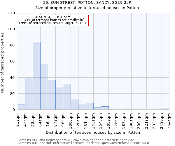 26, SUN STREET, POTTON, SANDY, SG19 2LR: Size of property relative to terraced houses houses in Potton