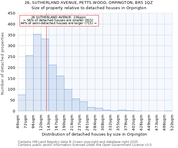 26, SUTHERLAND AVENUE, PETTS WOOD, ORPINGTON, BR5 1QZ: Size of property relative to detached houses houses in Orpington