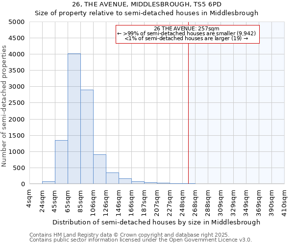 26, THE AVENUE, MIDDLESBROUGH, TS5 6PD: Size of property relative to semi-detached houses houses in Middlesbrough