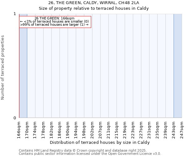 26, THE GREEN, CALDY, WIRRAL, CH48 2LA: Size of property relative to terraced houses houses in Caldy