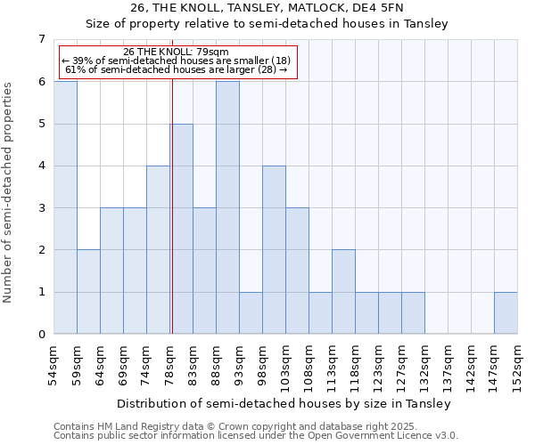 26, THE KNOLL, TANSLEY, MATLOCK, DE4 5FN: Size of property relative to semi-detached houses houses in Tansley