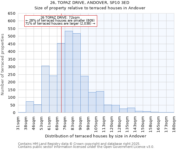 26, TOPAZ DRIVE, ANDOVER, SP10 3ED: Size of property relative to terraced houses houses in Andover