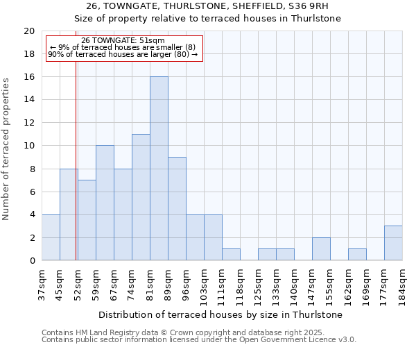 26, TOWNGATE, THURLSTONE, SHEFFIELD, S36 9RH: Size of property relative to terraced houses houses in Thurlstone