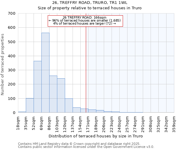 26, TREFFRY ROAD, TRURO, TR1 1WL: Size of property relative to terraced houses houses in Truro