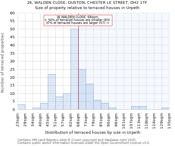 26, WALDEN CLOSE, OUSTON, CHESTER LE STREET, DH2 1TF: Size of property relative to terraced houses houses in Urpeth