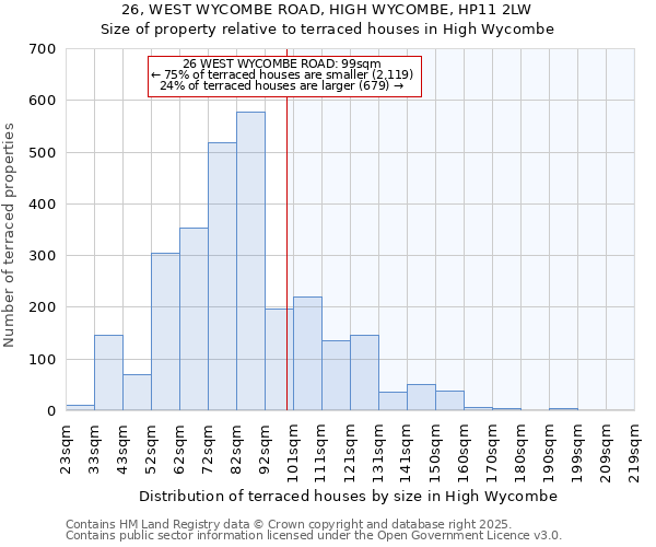 26, WEST WYCOMBE ROAD, HIGH WYCOMBE, HP11 2LW: Size of property relative to terraced houses houses in High Wycombe