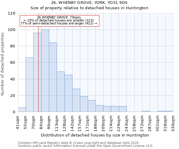 26, WHENBY GROVE, YORK, YO31 9DS: Size of property relative to detached houses houses in Huntington