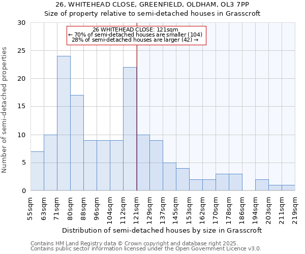 26, WHITEHEAD CLOSE, GREENFIELD, OLDHAM, OL3 7PP: Size of property relative to semi-detached houses houses in Grasscroft