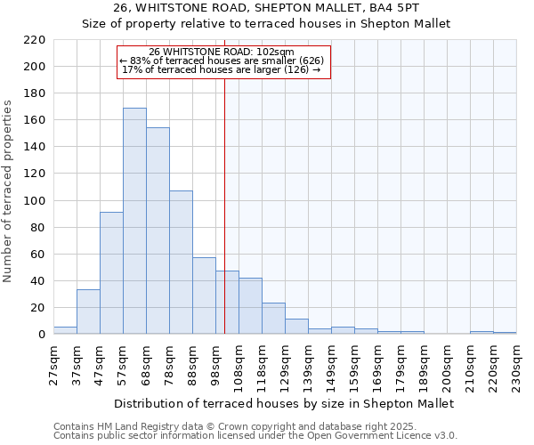 26, WHITSTONE ROAD, SHEPTON MALLET, BA4 5PT: Size of property relative to terraced houses houses in Shepton Mallet