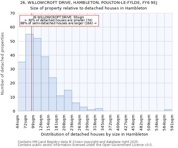26, WILLOWCROFT DRIVE, HAMBLETON, POULTON-LE-FYLDE, FY6 9EJ: Size of property relative to detached houses houses in Hambleton
