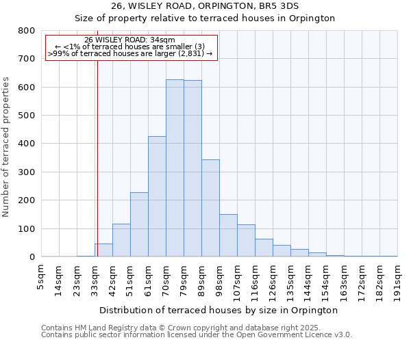 26, WISLEY ROAD, ORPINGTON, BR5 3DS: Size of property relative to terraced houses houses in Orpington