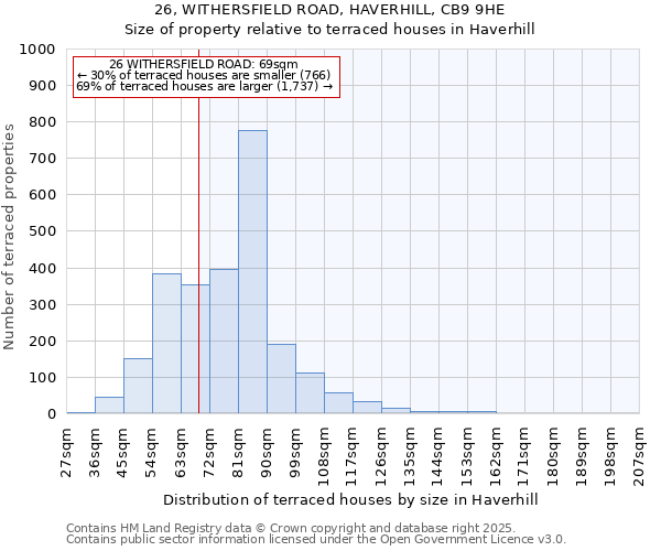 26, WITHERSFIELD ROAD, HAVERHILL, CB9 9HE: Size of property relative to terraced houses houses in Haverhill