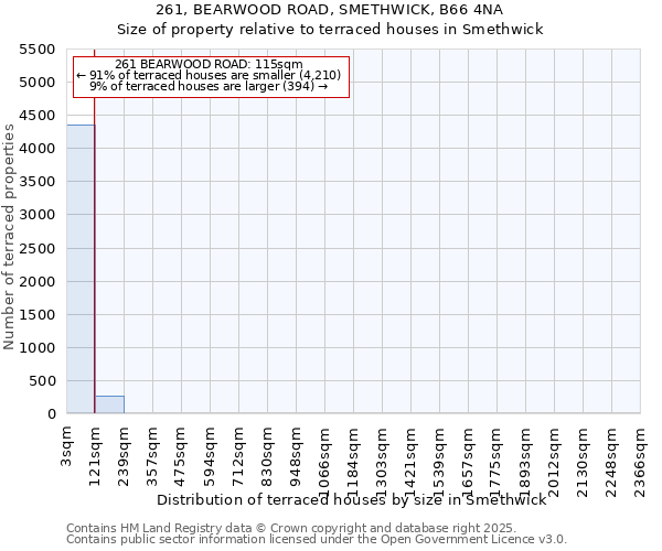 261, BEARWOOD ROAD, SMETHWICK, B66 4NA: Size of property relative to terraced houses houses in Smethwick