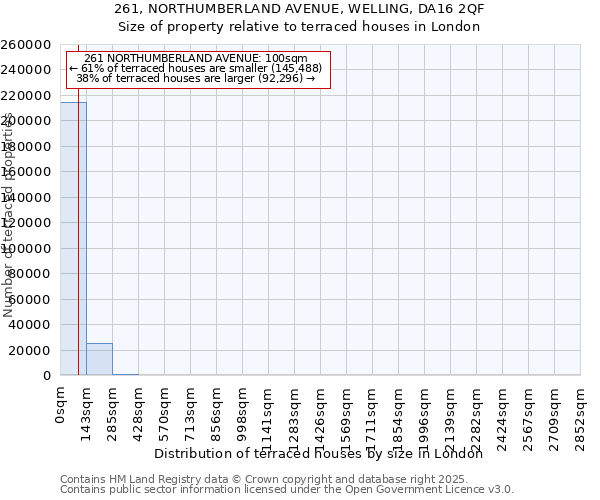 261, NORTHUMBERLAND AVENUE, WELLING, DA16 2QF: Size of property relative to terraced houses houses in London