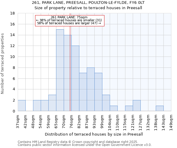 261, PARK LANE, PREESALL, POULTON-LE-FYLDE, FY6 0LT: Size of property relative to terraced houses houses in Preesall