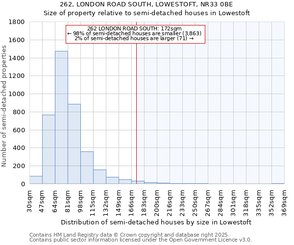 262, LONDON ROAD SOUTH, LOWESTOFT, NR33 0BE: Size of property relative to semi-detached houses houses in Lowestoft