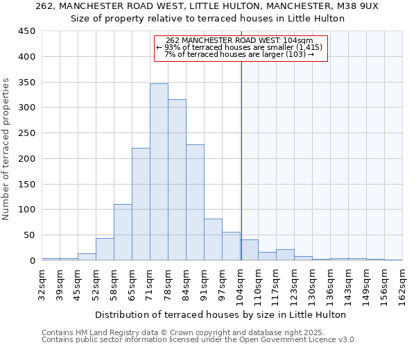262, MANCHESTER ROAD WEST, LITTLE HULTON, MANCHESTER, M38 9UX: Size of property relative to terraced houses houses in Little Hulton