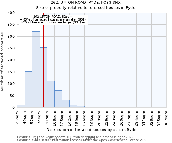 262, UPTON ROAD, RYDE, PO33 3HX: Size of property relative to terraced houses houses in Ryde
